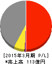 トーイン 損益計算書 2015年3月期 トーイン 損益計算書 2015年3月期