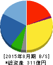 進和 貸借対照表 2015年8月期 進和 貸借対照表 2015年8月期