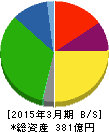 丸運 貸借対照表 2015年3月期 丸運 貸借対照表 2015年3月期