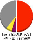 日本写真印刷 損益計算書 2015年3月期 日本写真印刷 損益計算書 2015年3月期