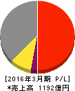 日本写真印刷 損益計算書 2016年3月期 日本写真印刷 損益計算書 2016年3月期