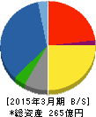 弘電社 貸借対照表 2015年3月期 弘電社 貸借対照表 2015年3月期
