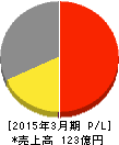 フリージア・マクロス 損益計算書 2015年3月期 フリージア・マクロス 損益計算書 2015年3月期