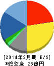 エムアップ 貸借対照表 2014年3月期 エムアップ 貸借対照表 2014年3月期
