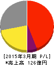 日本コロムビア 損益計算書 2015年3月期 日本コロムビア 損益計算書 2015年3月期