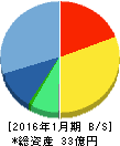 エニグモ 貸借対照表 2016年1月期 エニグモ 貸借対照表 2016年1月期