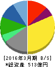 三共生興 貸借対照表 2016年3月期 三共生興 貸借対照表 2016年3月期