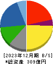 日本ピグメント 貸借対照表 2023年12月期