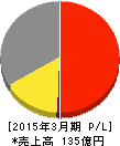 アサヒペン 損益計算書 2015年3月期 アサヒペン 損益計算書 2015年3月期