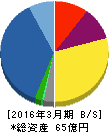 サイバーコム 貸借対照表 2016年3月期 サイバーコム 貸借対照表 2016年3月期