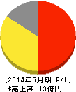 サイバーステップ 損益計算書 2014年5月期 サイバーステップ 損益計算書 2014年5月期
