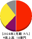 VRAIN Solution 損益計算書 2024年2月期 VRAIN Solution 損益計算書 2024年2月期