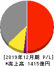 静岡ガス 損益計算書 2019年12月期