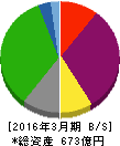 ロイヤルホテル 貸借対照表 2016年3月期 ロイヤルホテル 貸借対照表 2016年3月期