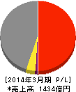 エレマテック 損益計算書 2014年3月期 エレマテック 損益計算書 2014年3月期
