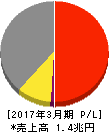 王子ホールディングス 損益計算書 2017年3月期 王子ホールディングス 損益計算書 2017年3月期