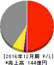 青山財産ネットワークス 損益計算書 2016年12月期 青山財産ネットワークス 損益計算書 2016年12月期