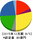 日本アイ・エス・ケイ 貸借対照表 2015年12月期 日本アイ・エス・ケイ 貸借対照表 2015年12月期