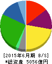 ドンキホーテホールディングス 貸借対照表 2015年6月期 ドンキホーテホールディングス 貸借対照表 2015年6月期