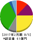 カルラ 貸借対照表 2017年2月期 カルラ 貸借対照表 2017年2月期