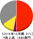 カナモト 損益計算書 2016年10月期 カナモト 損益計算書 2016年10月期