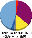 ALBERT 貸借対照表 2016年12月期 ALBERT 貸借対照表 2016年12月期