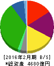イズミ 貸借対照表 2016年2月期 イズミ 貸借対照表 2016年2月期