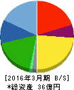 ヒップ 貸借対照表 2016年3月期 ヒップ 貸借対照表 2016年3月期