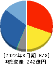 ヤシマキザイ 貸借対照表 2022年3月期