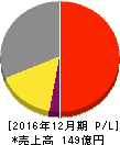 共和電業 損益計算書 2016年12月期 共和電業 損益計算書 2016年12月期