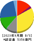 日本ゼオン 貸借対照表 2023年9月期