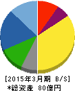 松尾電機 貸借対照表 2015年3月期 松尾電機 貸借対照表 2015年3月期