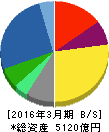 長瀬産業 貸借対照表 2016年3月期 長瀬産業 貸借対照表 2016年3月期