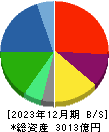 ＳＢＳホールディングス 貸借対照表 2023年12月期
