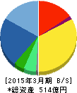 ワコム 貸借対照表 2015年3月期 ワコム 貸借対照表 2015年3月期