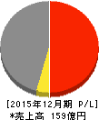 ピクセルカンパニーズ 損益計算書 2015年12月期 ピクセルカンパニーズ 損益計算書 2015年12月期