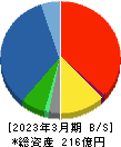 大井電気 貸借対照表 2023年3月期