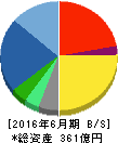 スタートトゥデイ 貸借対照表 2016年6月期 スタートトゥデイ 貸借対照表 2016年6月期