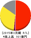 ジョリーパスタ 損益計算書 2015年3月期 ジョリーパスタ 損益計算書 2015年3月期