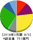 廣済堂 貸借対照表 2014年3月期 廣済堂 貸借対照表 2014年3月期