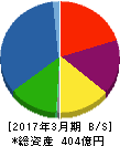 新日本無線 貸借対照表 2017年3月期 新日本無線 貸借対照表 2017年3月期