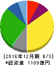 静岡ガス 貸借対照表 2016年12月期 静岡ガス 貸借対照表 2016年12月期