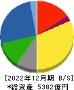 日本ゼオン 貸借対照表 2022年12月期