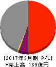 ボーソー油脂 損益計算書 2017年3月期 ボーソー油脂 損益計算書 2017年3月期