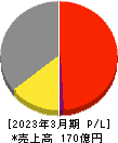 西菱電機 損益計算書 2023年3月期