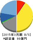 山田コンサルティンググループ 貸借対照表 2015年3月期 山田コンサルティンググループ 貸借対照表 2015年3月期