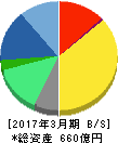 りらいあコミュニケーションズ 貸借対照表 2017年3月期 りらいあコミュニケーションズ 貸借対照表 2017年3月期