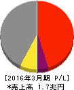 商船三井 損益計算書 2016年3月期 商船三井 損益計算書 2016年3月期