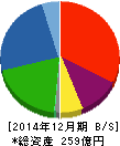 エルナー 貸借対照表 2014年12月期 エルナー 貸借対照表 2014年12月期