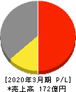 東京テアトル 損益計算書 2020年3月期